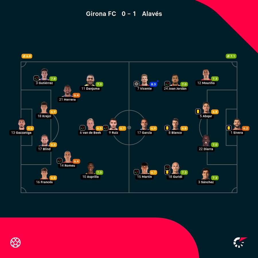 Las notas de los jugadores.