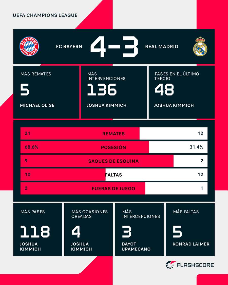 Estadísticas del Bayern-Real Madrid