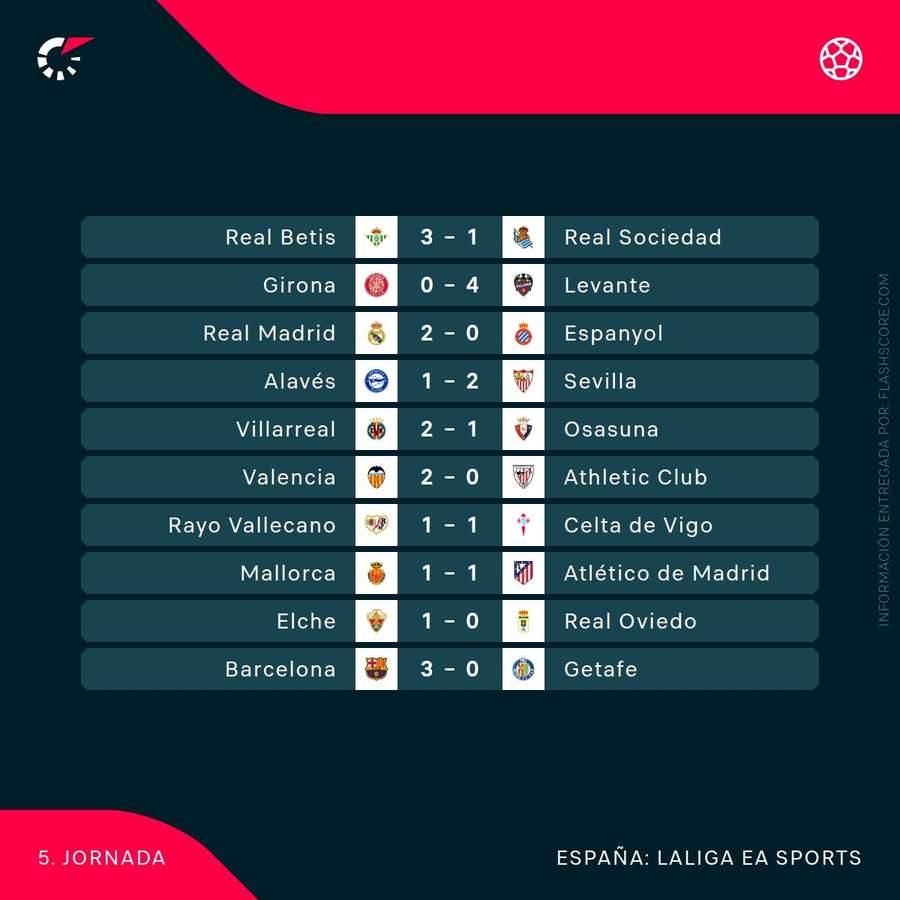 Resultados de la jornada 5 en LaLiga Resultados de la jornada 5 en LaLiga
