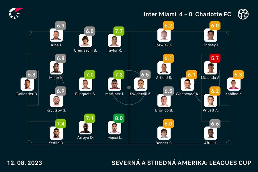 Najlepšie hodnotenie získal Messi