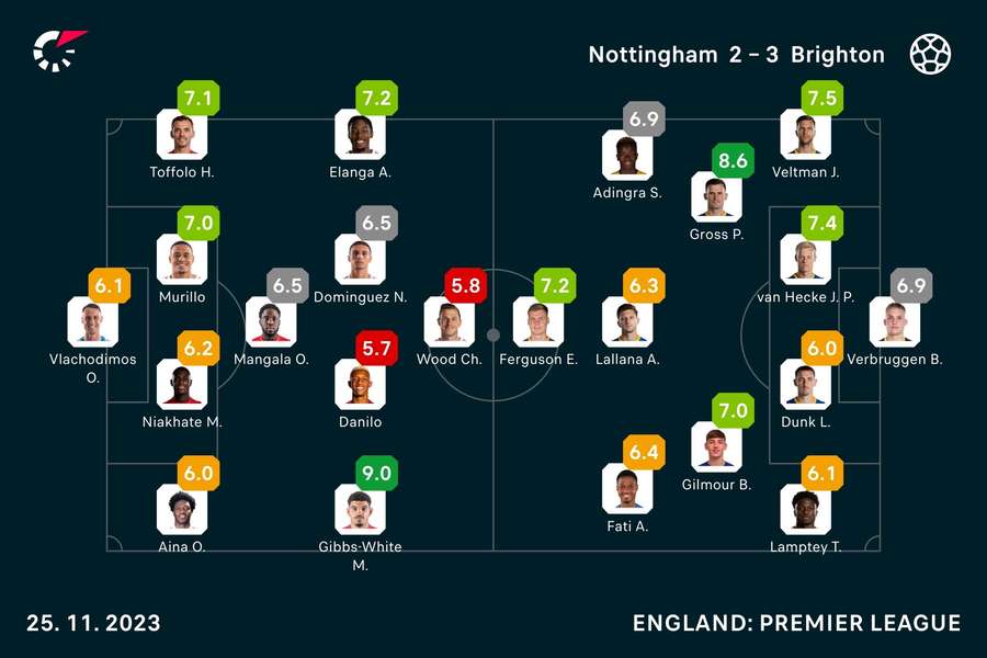 Player ratings from the match