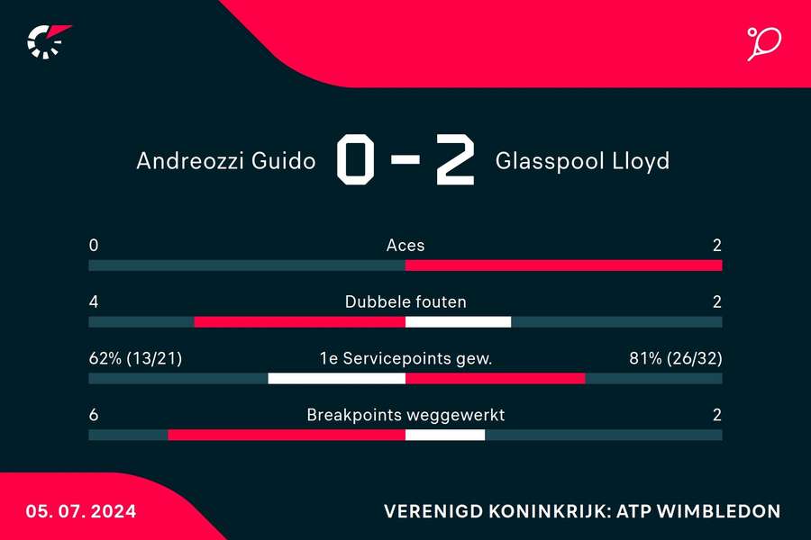 Statistieken Andreozzi/ReyesVarela - Glasspoool/Rojer