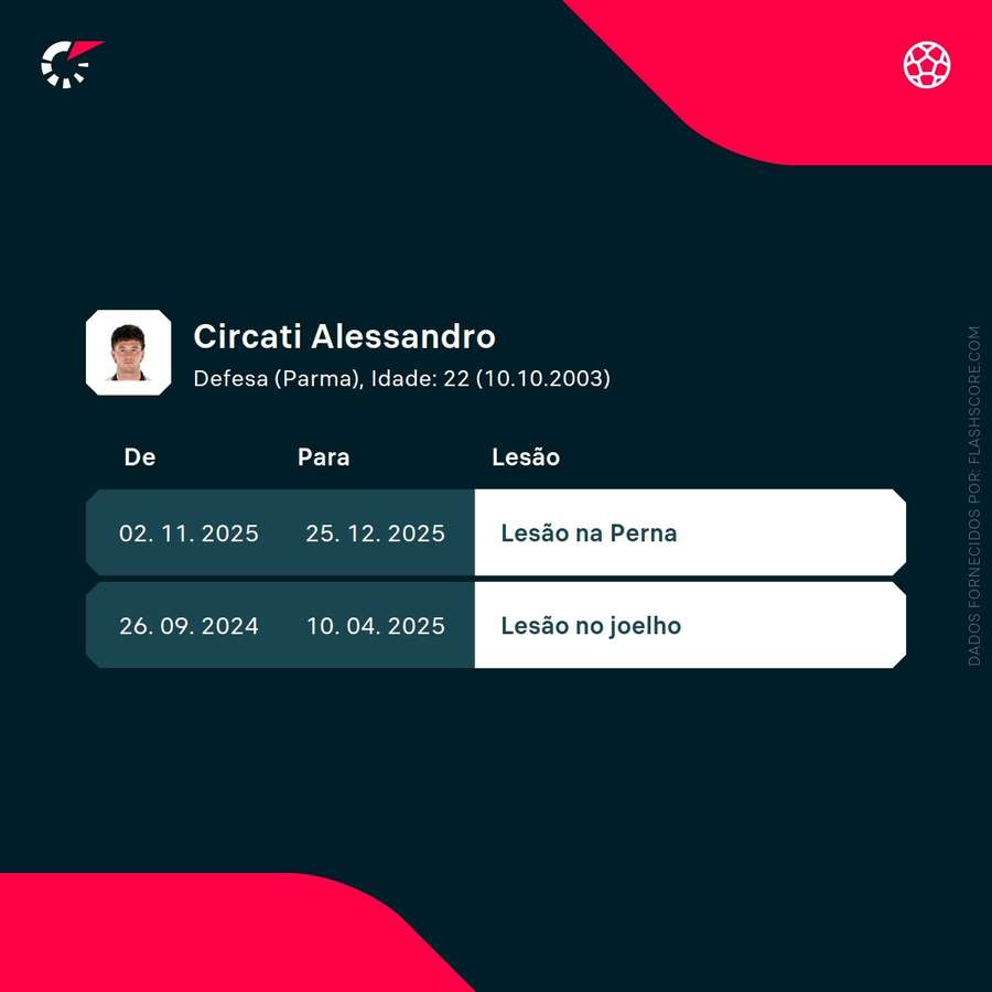 As lesões de Alessandro Circati