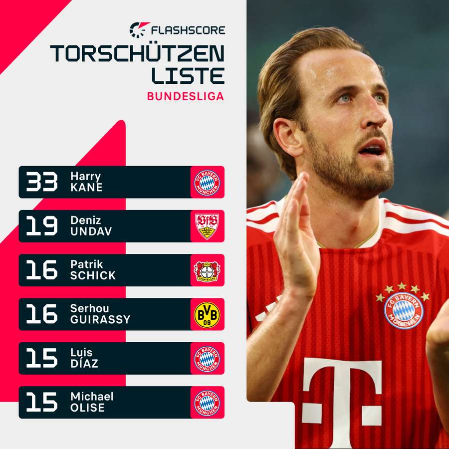 Torschützenliste vor dem finalen Spieltag