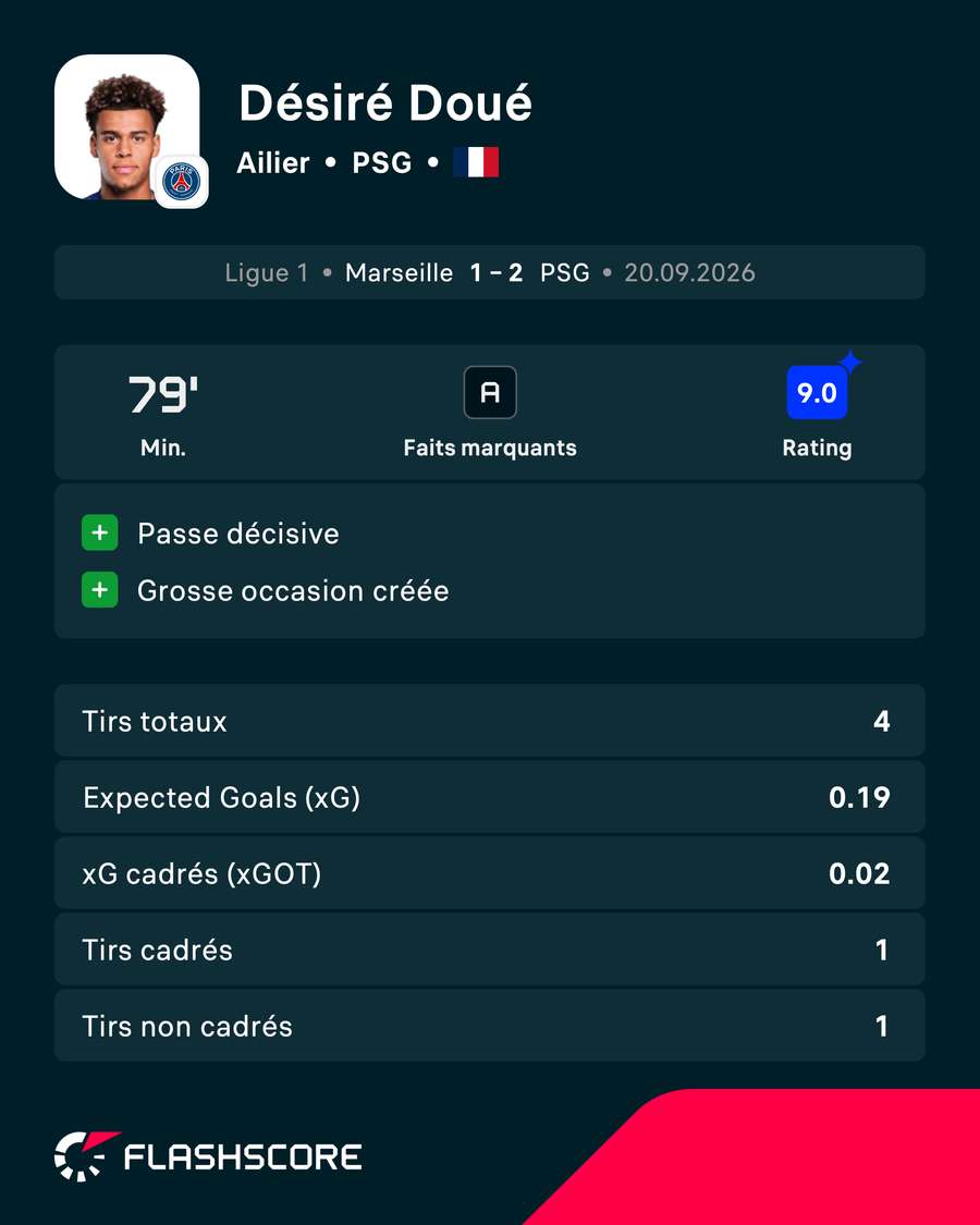 Les statistiques de Désiré Doué, élu homme du match par Flashscore Les statistiques de Désiré Doué, élu homme du match par Flashscore