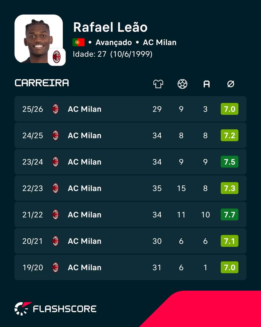 Os números de Rafael Leão Os números de Rafael Leão