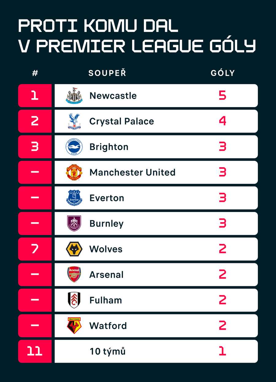 Komu dal Souček v PL gól.