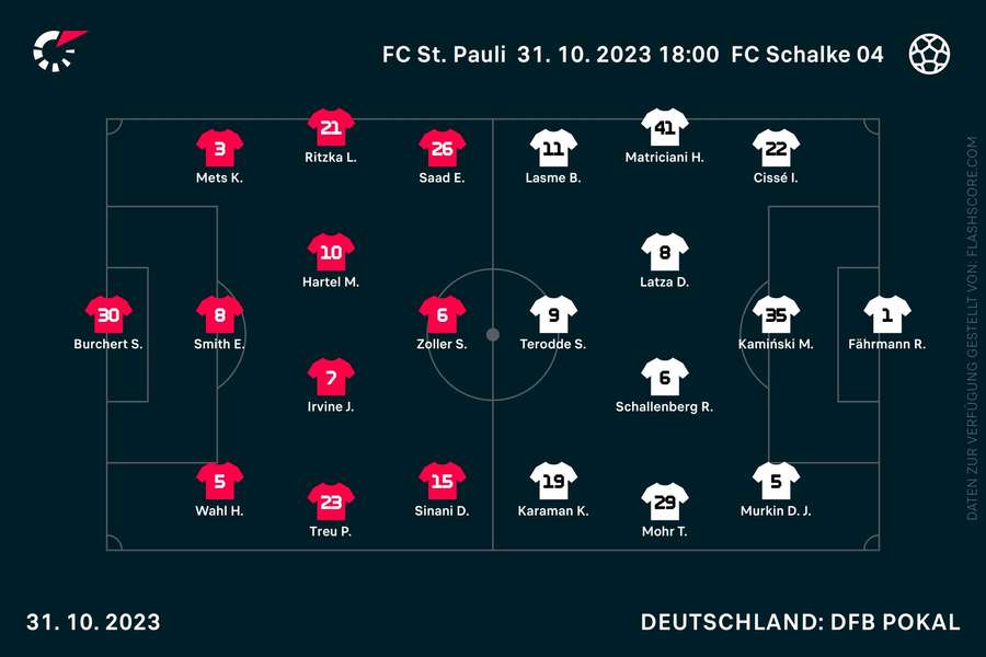 Aufstellungen St. Pauli vs. Schalke