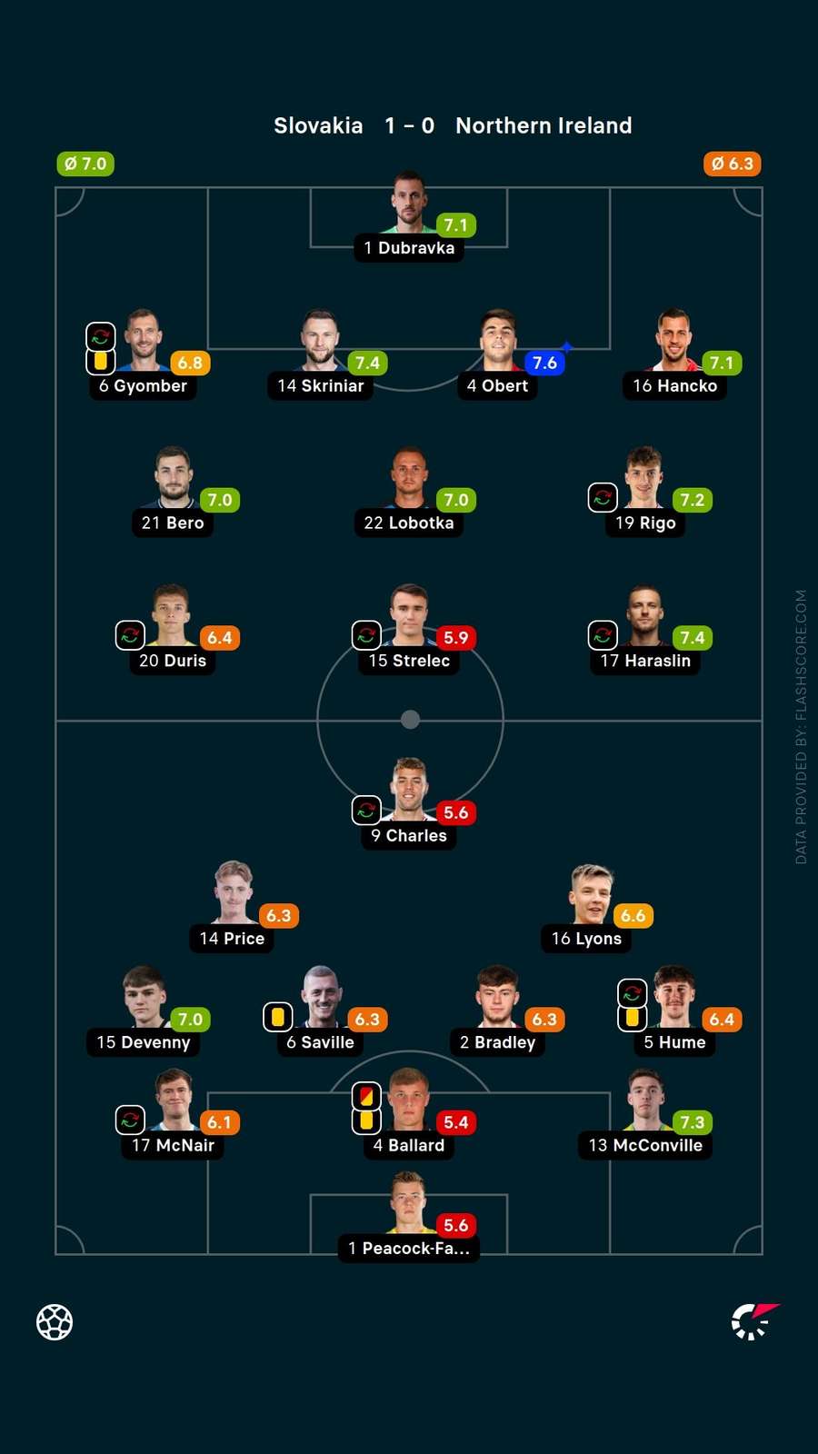 Player ratings Player ratings