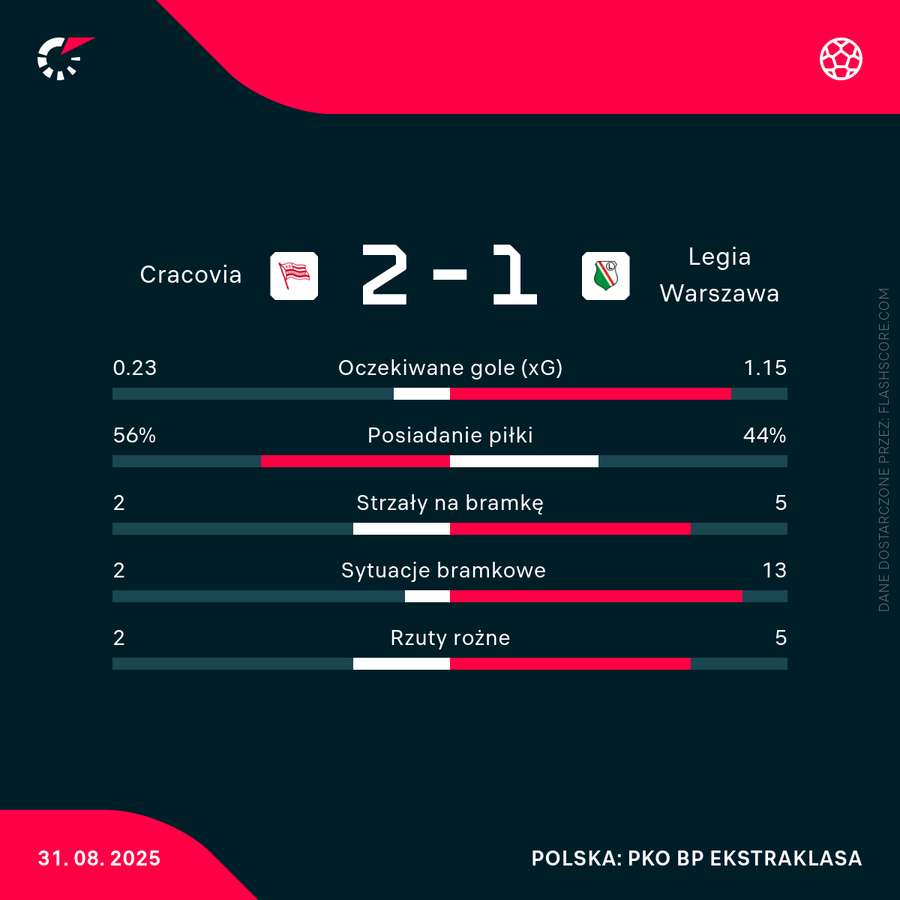 Statystyki meczu Cracovia - Legia Statystyki meczu Cracovia - Legia
