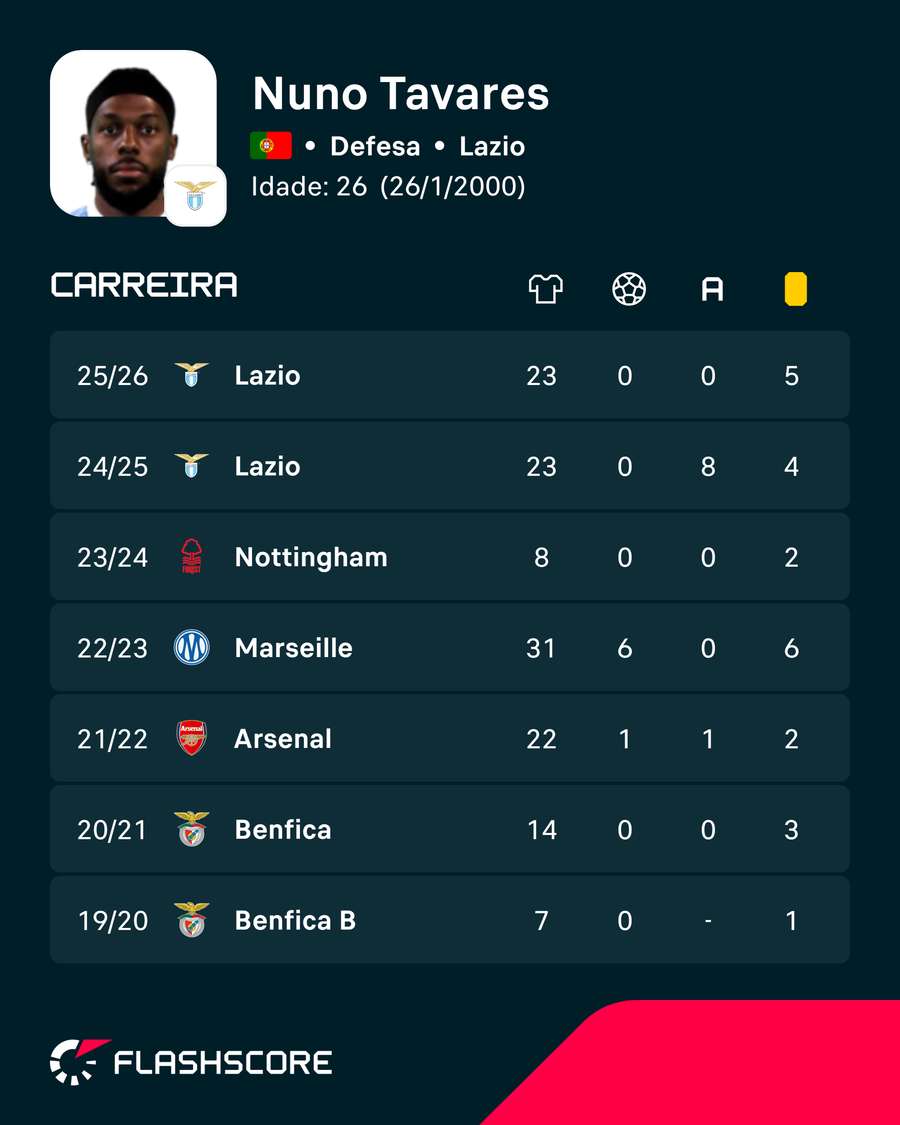 Os números de Nuno Tavares Os números de Nuno Tavares