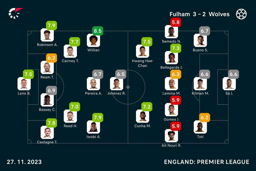 Fulham - Wolves player ratings