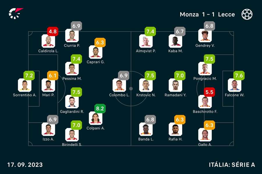 Notas finais dos jogadores