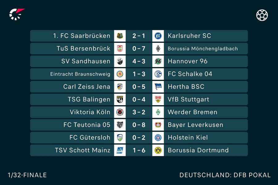 DFB-Pokal: Die Ergebnisse.