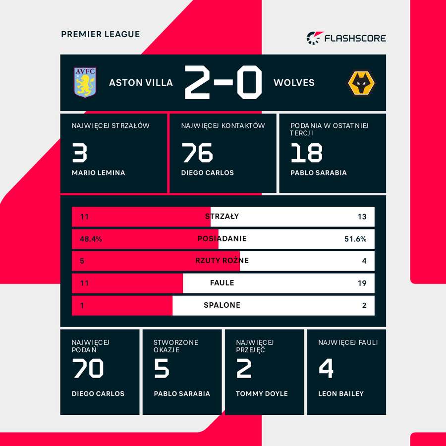 Wynik i statystyki meczu Villa-Wolves