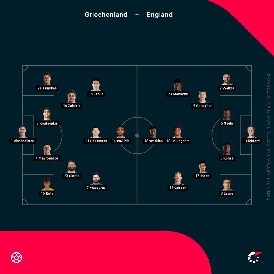 Aufstellungen: Griechenland vs. England