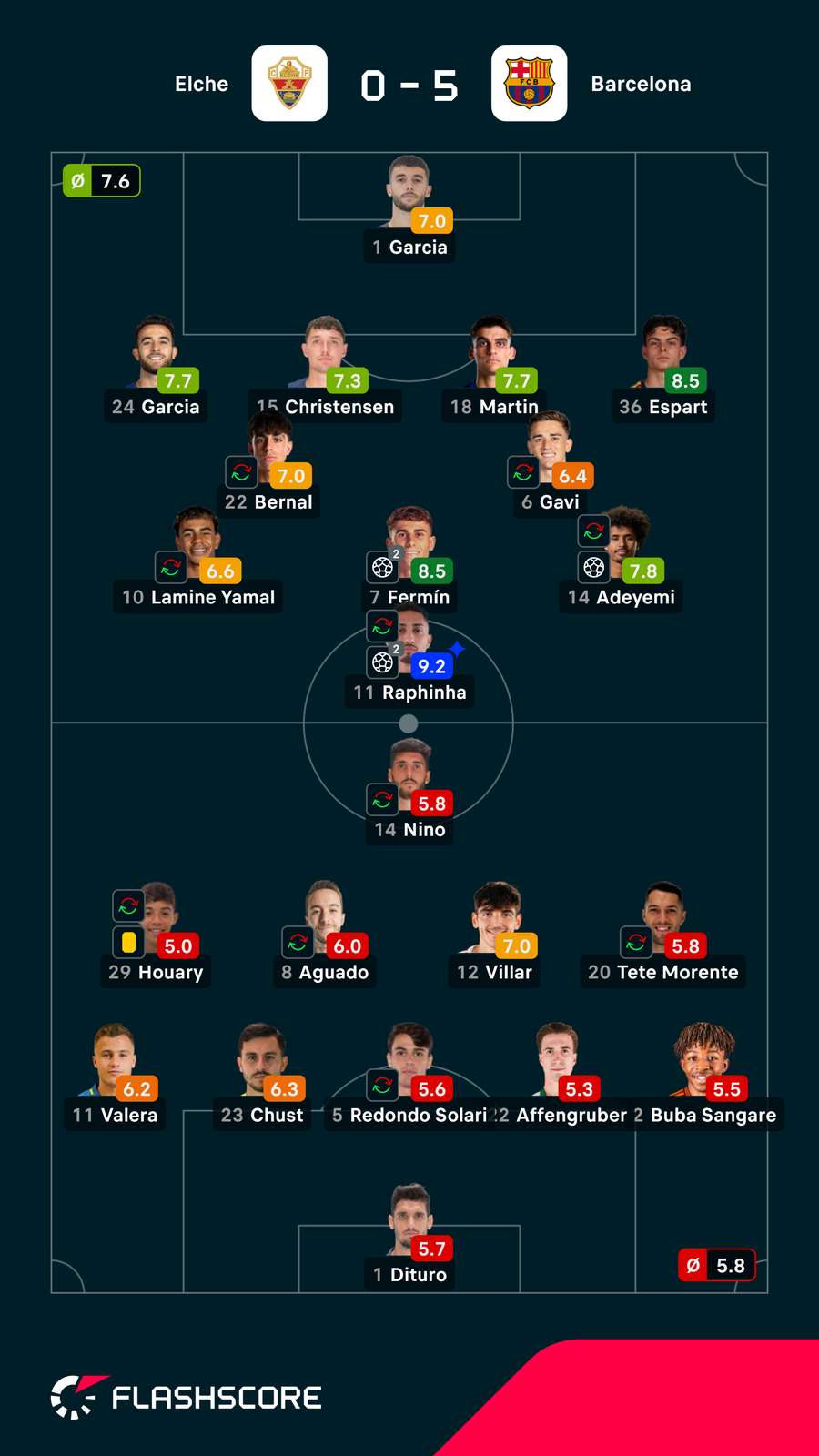 Notas dos jogadores Notas dos jogadores