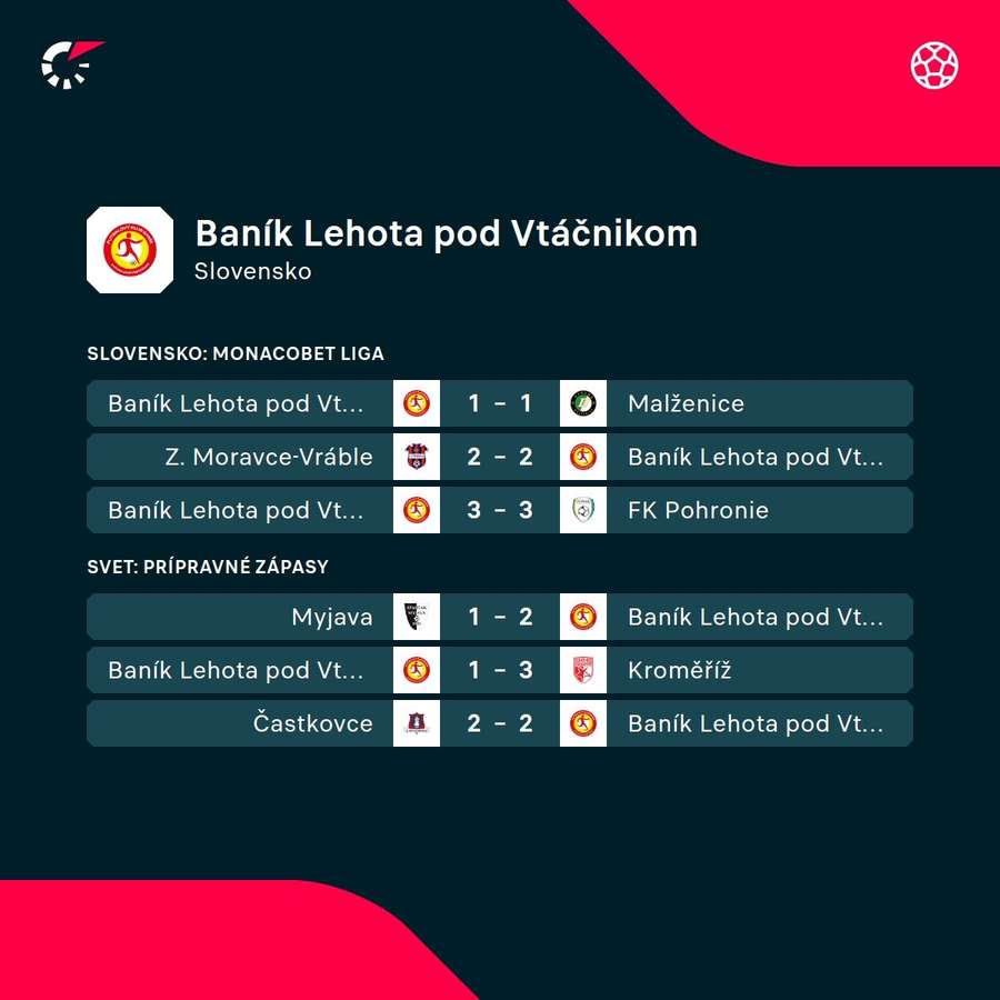 Lehota pod Vtáčnikom má tri ligové remízy po sebe.