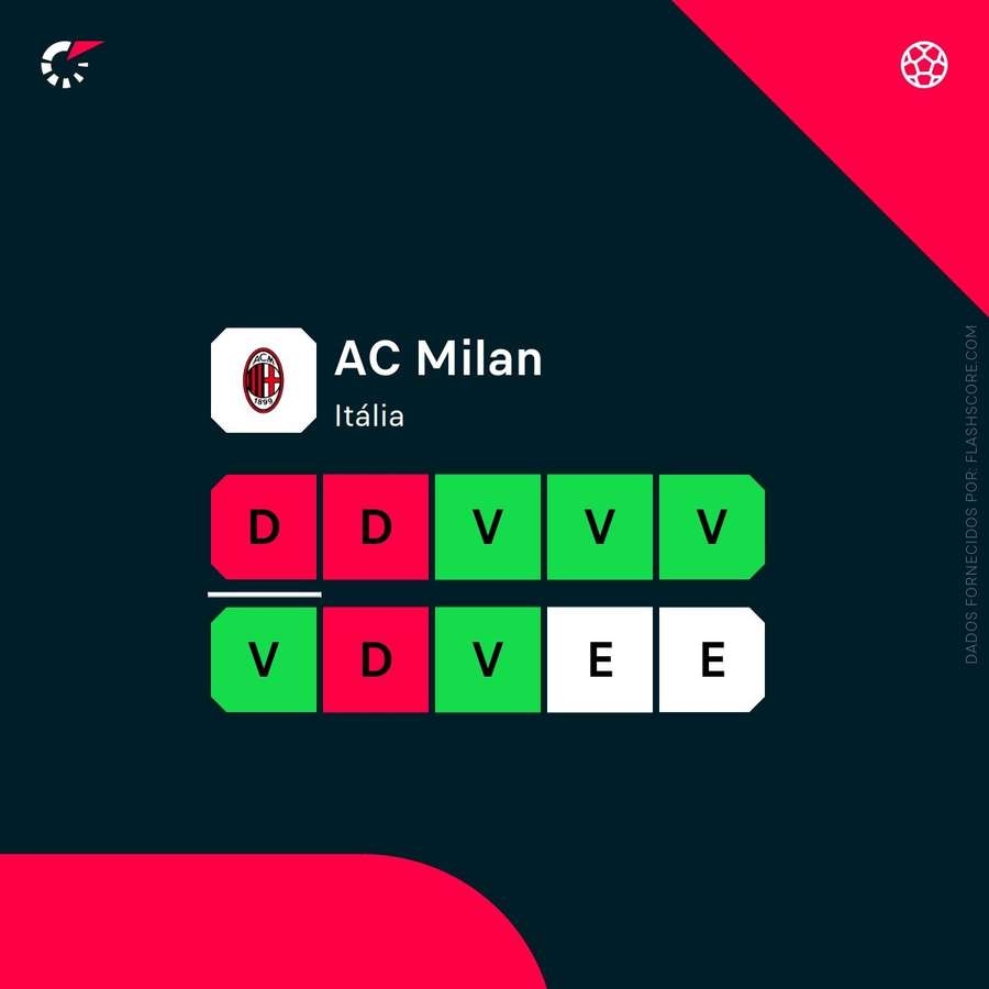 A forma recente do AC Milan