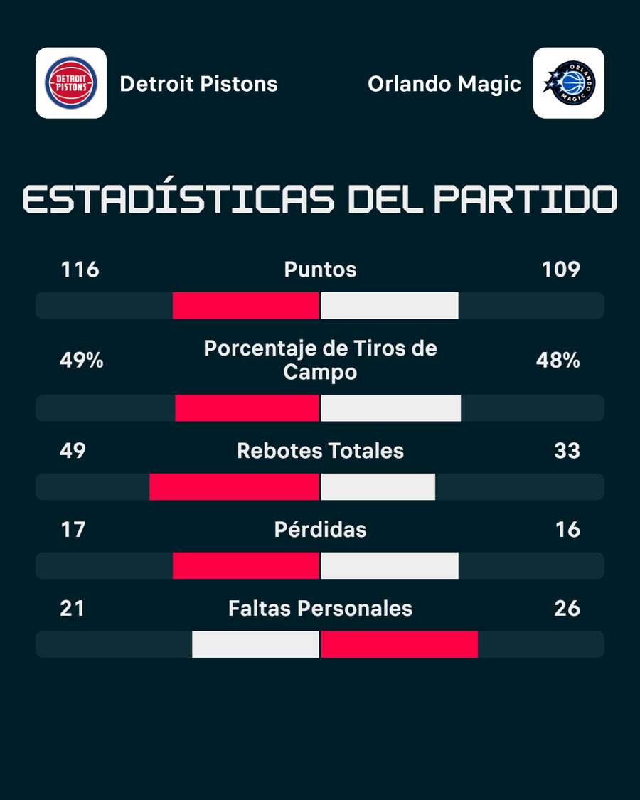 La estadística del partido