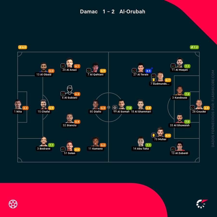 Notas finais dos jogadores