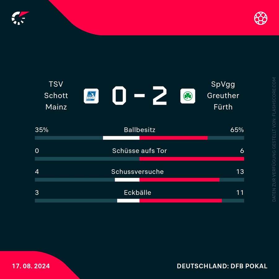 Statistiken: Mainz vs. Fürth