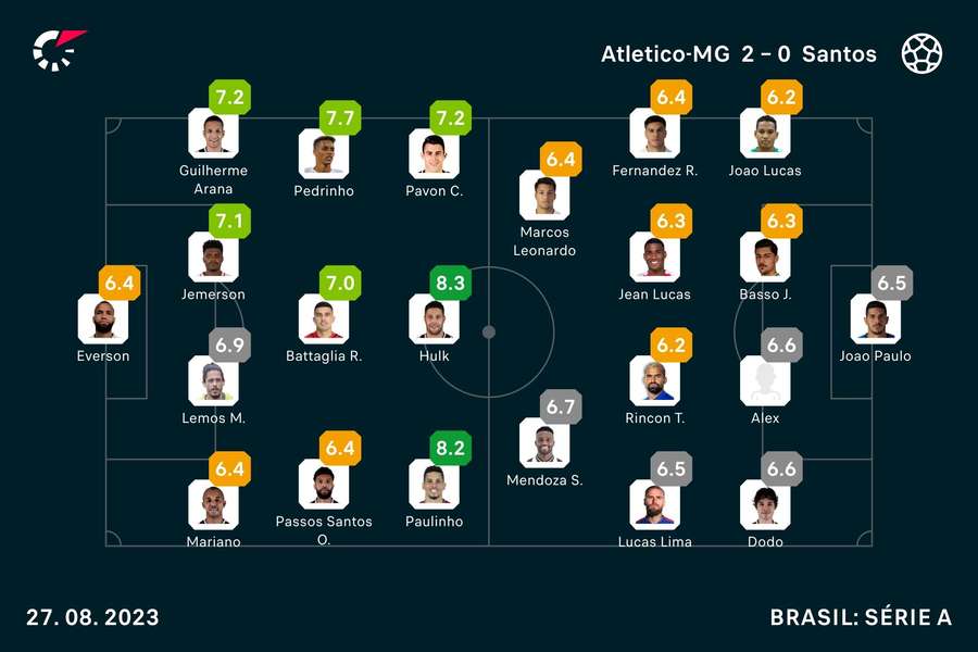 Notas dos jogadores