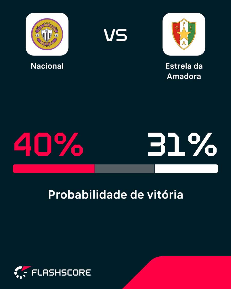 Probabilidade de vitória Probabilidade de vitória