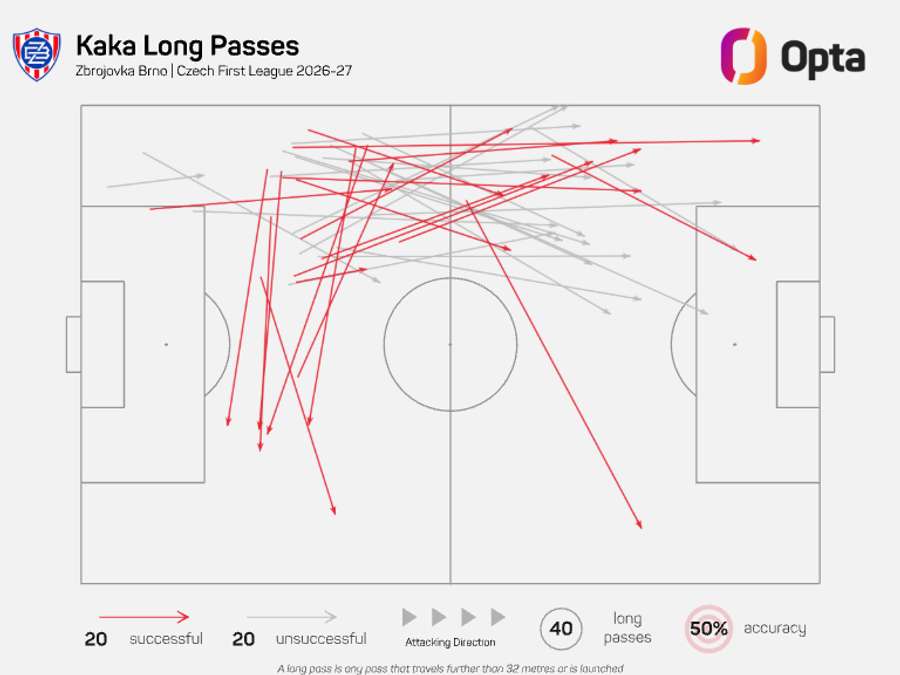 Mapa dlouhých přihrávek Kaká v aktuální sezoně Mapa dlouhých přihrávek Kaká v aktuální sezoně