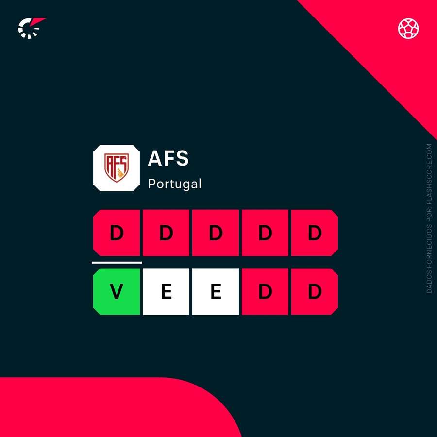 A forma recente do AFS A forma recente do AFS