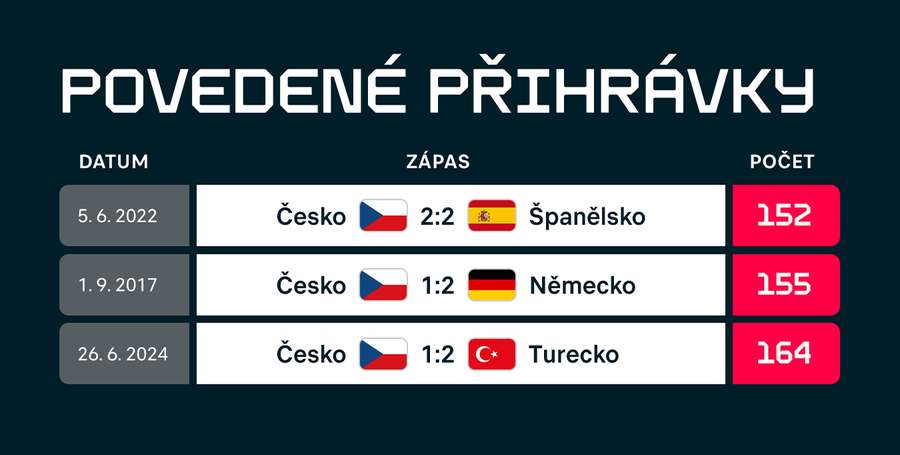Nejslabší zápasy od roku 2015.