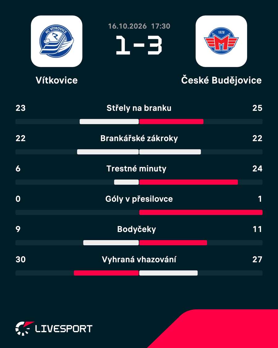 Statistiky zápasu.