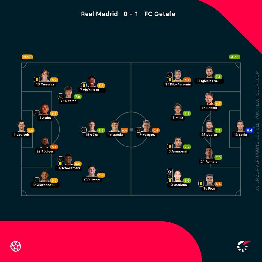 Spielernoten Real Madrid vs. Getafe Spielernoten Real Madrid vs. Getafe