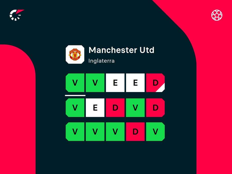 Retrospecto recente do United