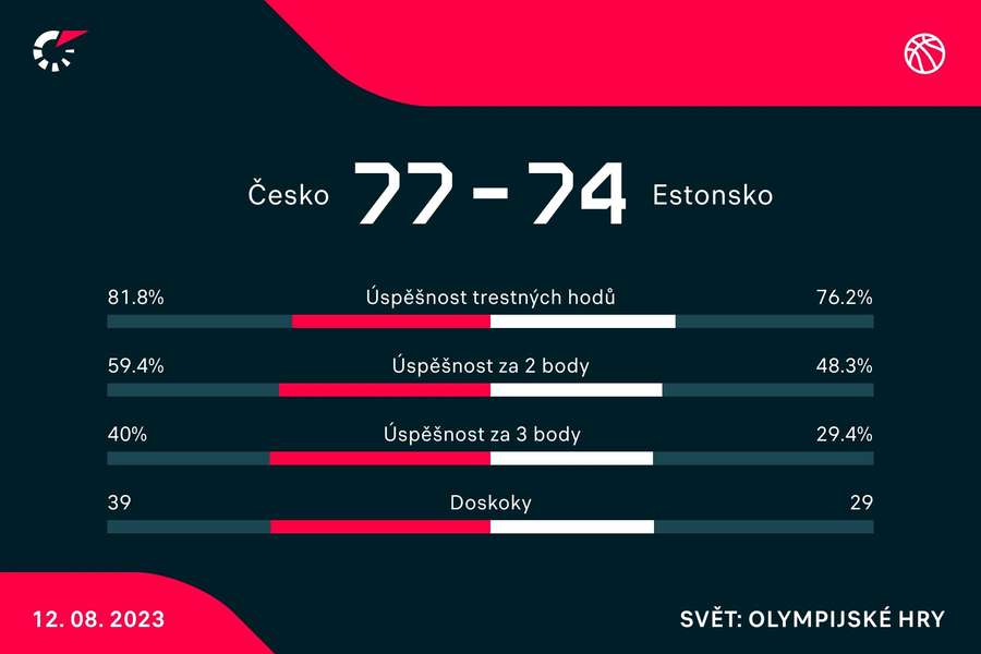 Statistiky utkání. Statistiky utkání.