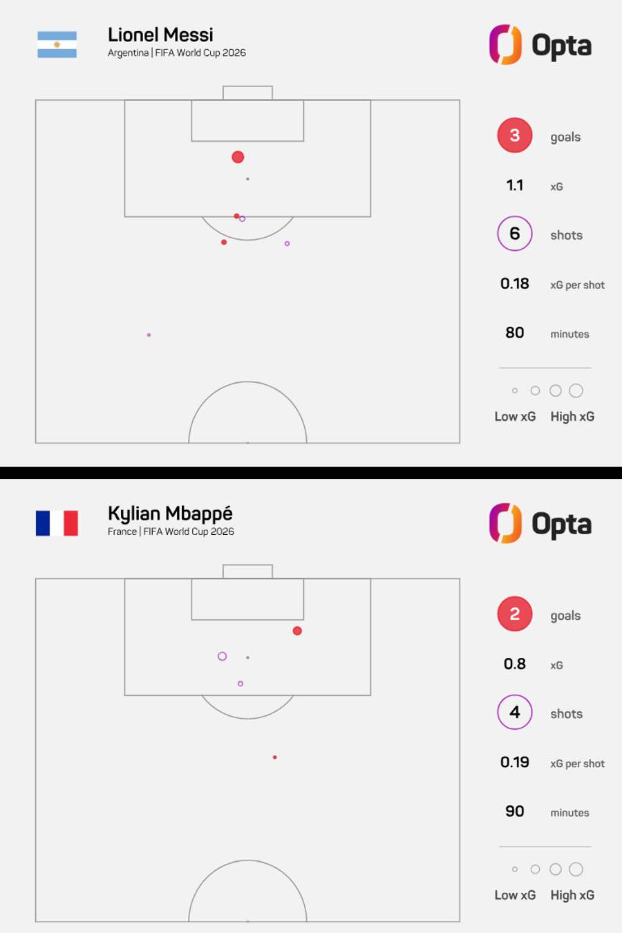 Mapa de finalizações e xG de Messi e Mbappe na estreia Mapa de finalizações e xG de Messi e Mbappe na estreia