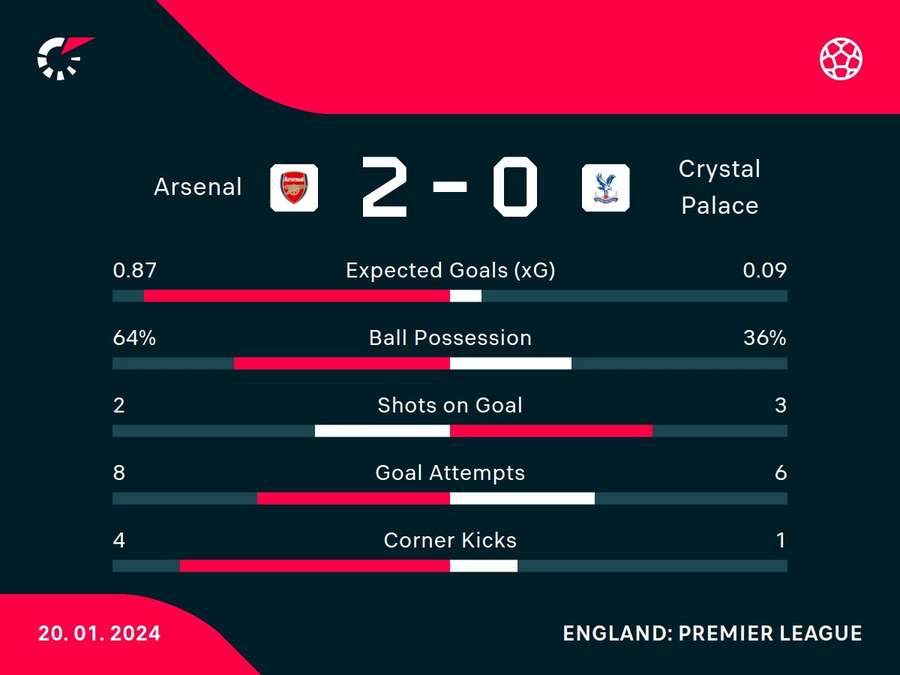 Half-time stats