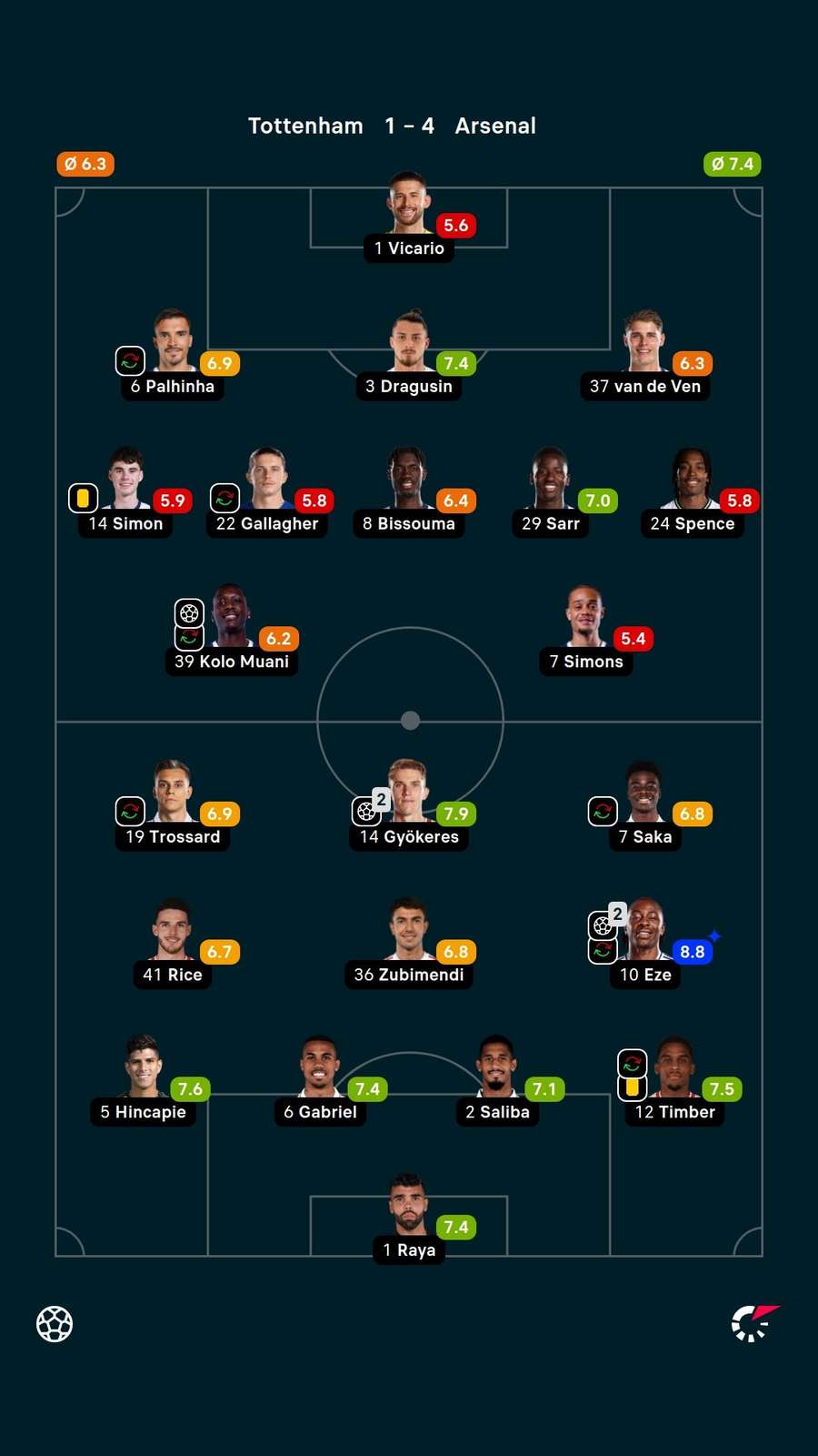 As notas dos jogadores titulares de Tottenham e Arsenal na partida As notas dos jogadores titulares de Tottenham e Arsenal na partida