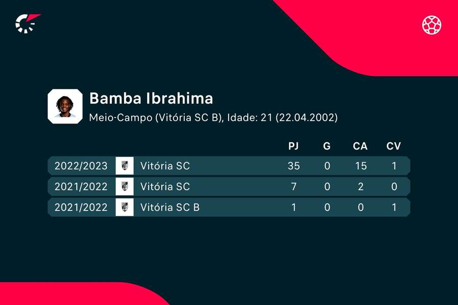 Os números de Ibrahima Bamba