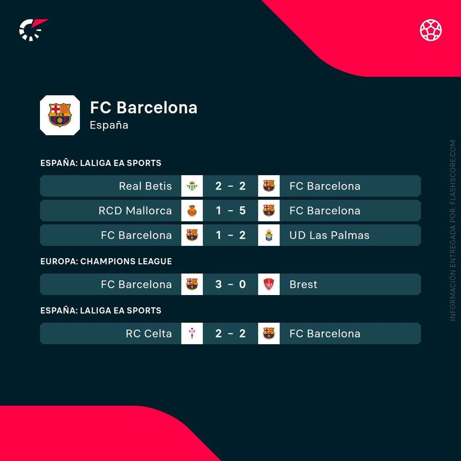 Últimos partidos del Barcelona