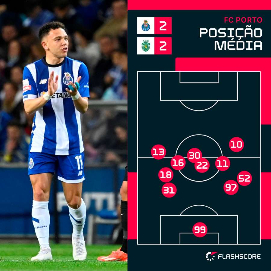 Posicionamento da equipa do FC Porto