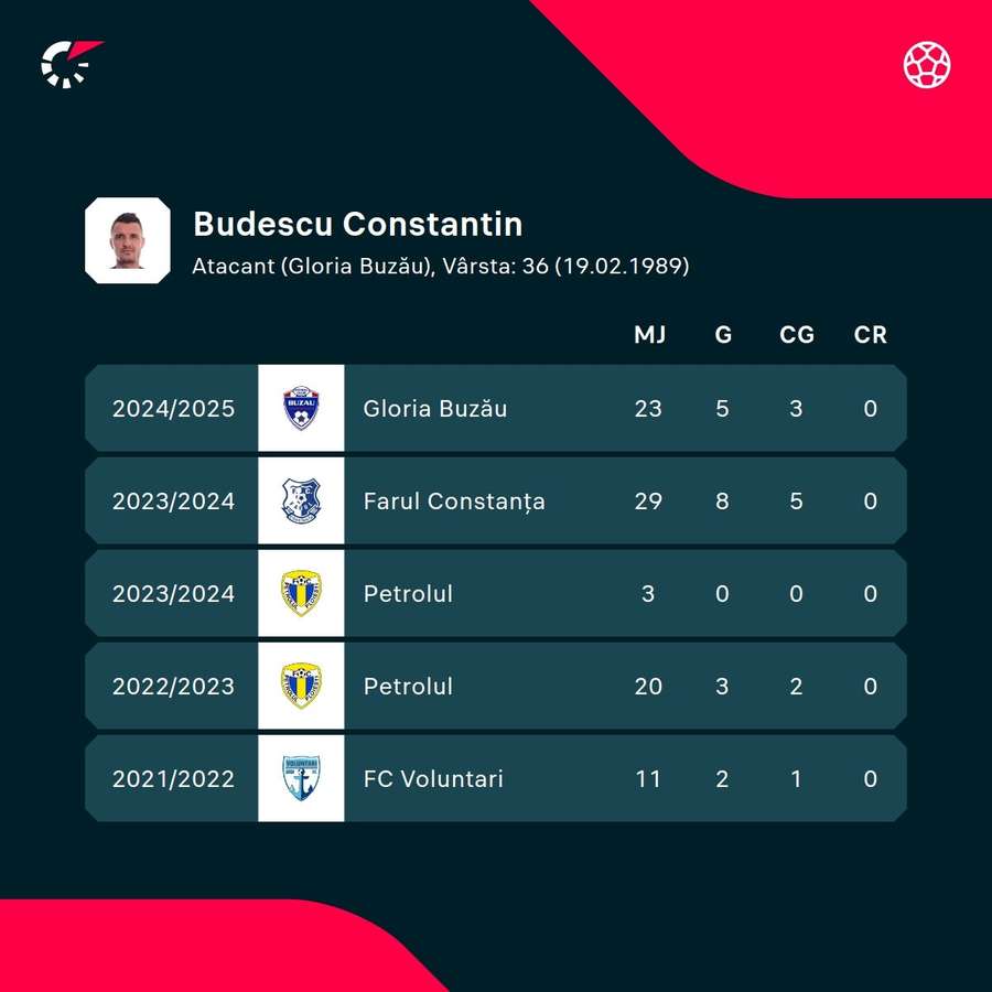Statistici Budescu