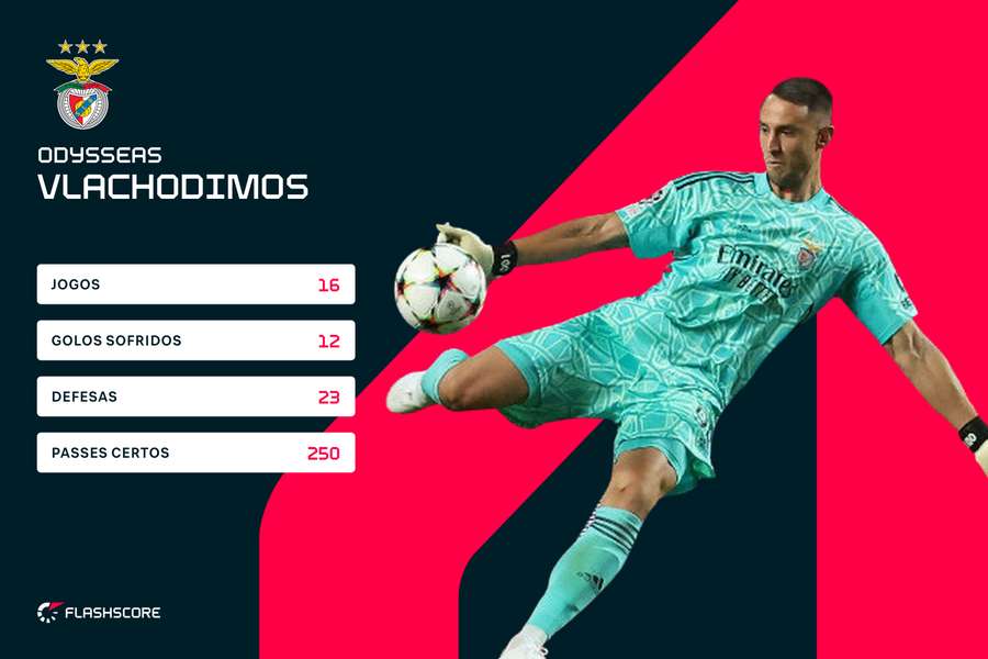 Os números de Vlachodimos na Liga esta época Os números de Vlachodimos na Liga esta época