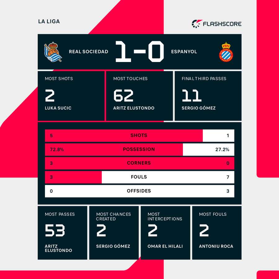 Real Sociedad - Espanyol match stats