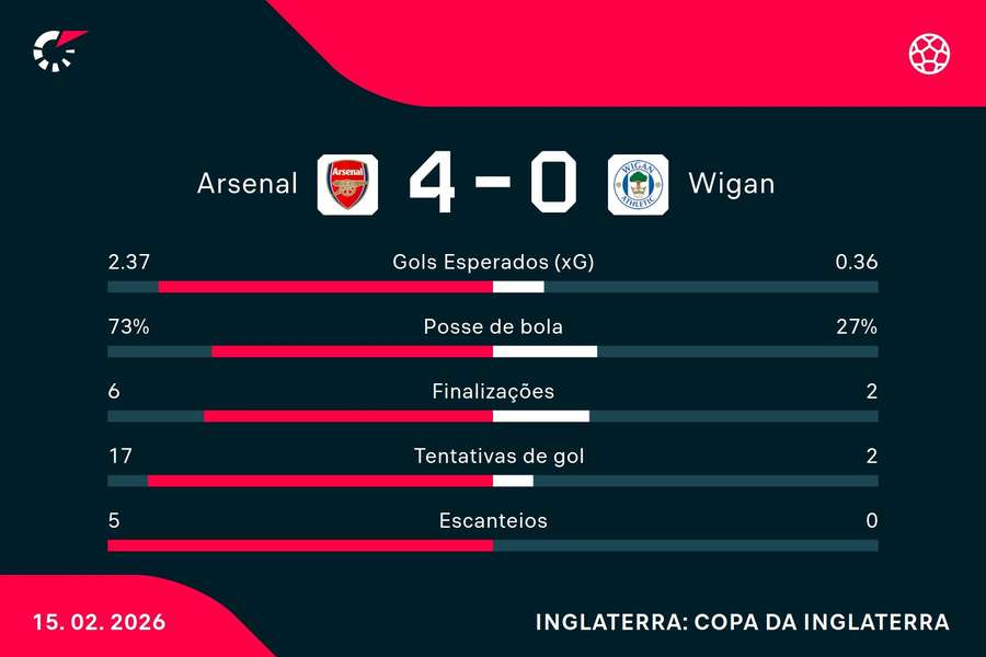 As estatísticas de Arsenal 4x0 Wigan