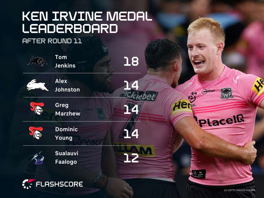 NRL Top Try Scorers NRL Top Try Scorers