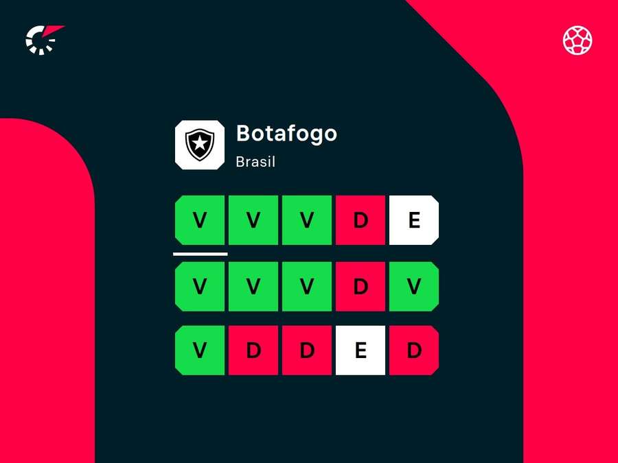 Desempenho recente do Botafogo