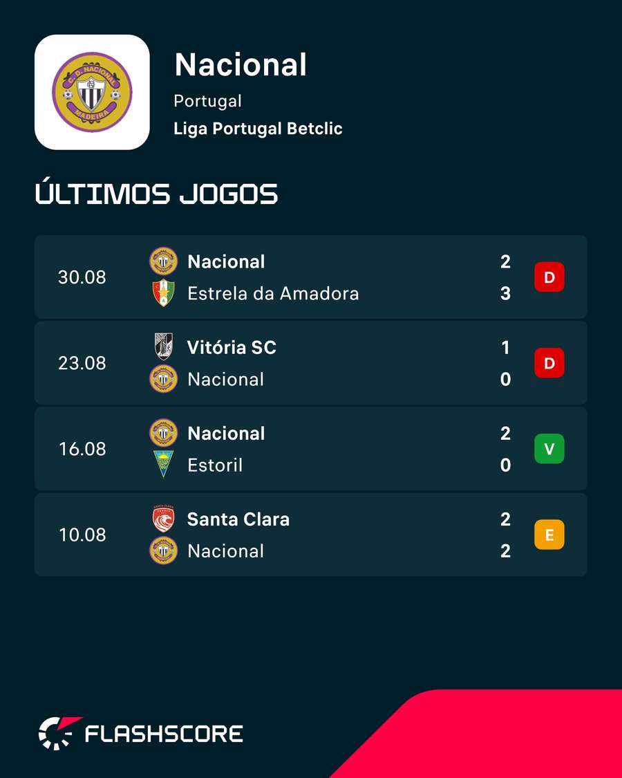 Os últimos resultados do Nacional Os últimos resultados do Nacional