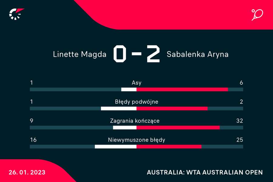 Statystyki z meczu Magda Linette - Aryna Sabalenka