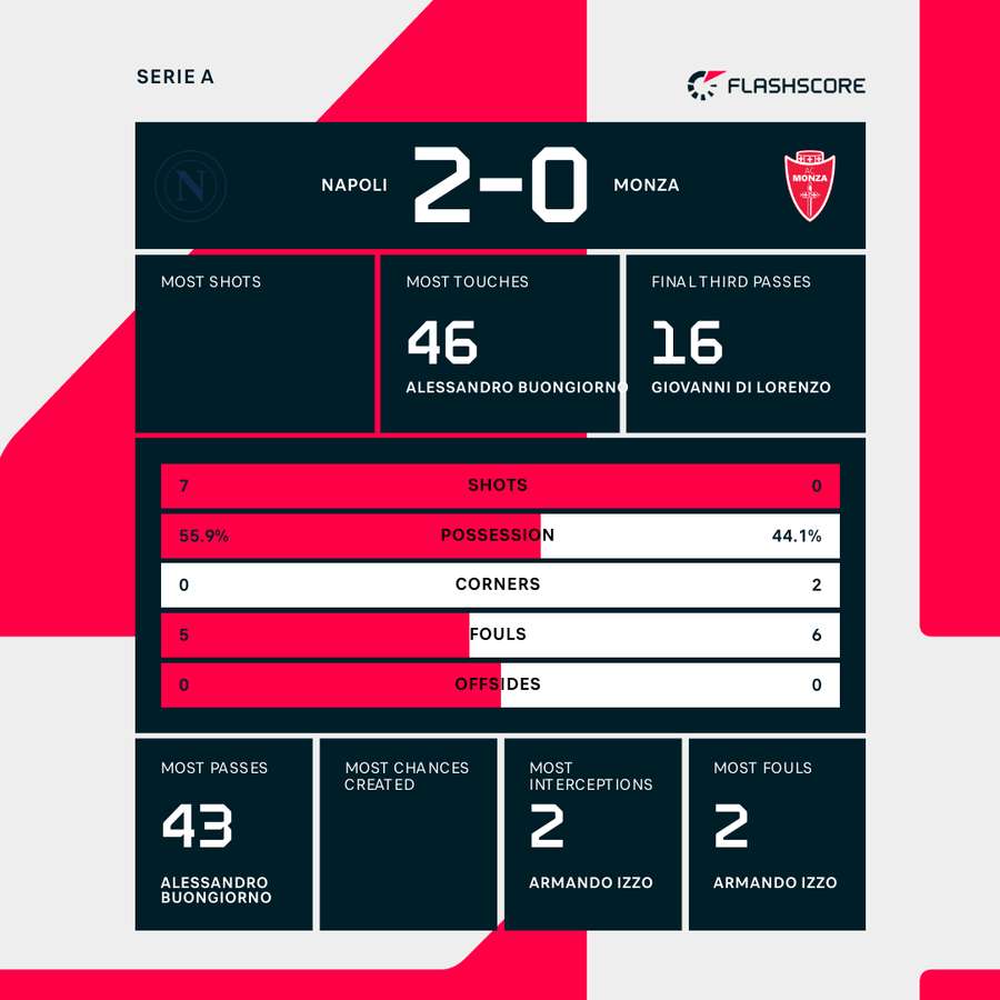 Match stats